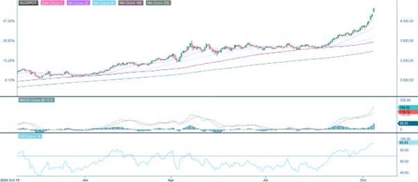Gold (USD/oz), one-year daily chart