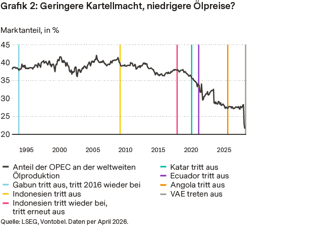 Geringere Kartellmacht, niedrigere Ölpreise?