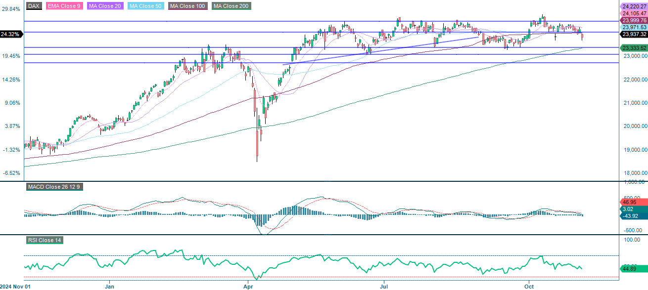 DAX (in EUR), one-year daily chart