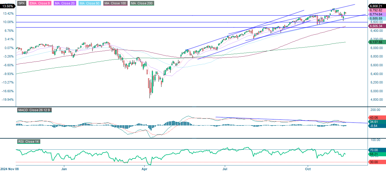 S&P 500 (i USD), et års dagligt diagram
