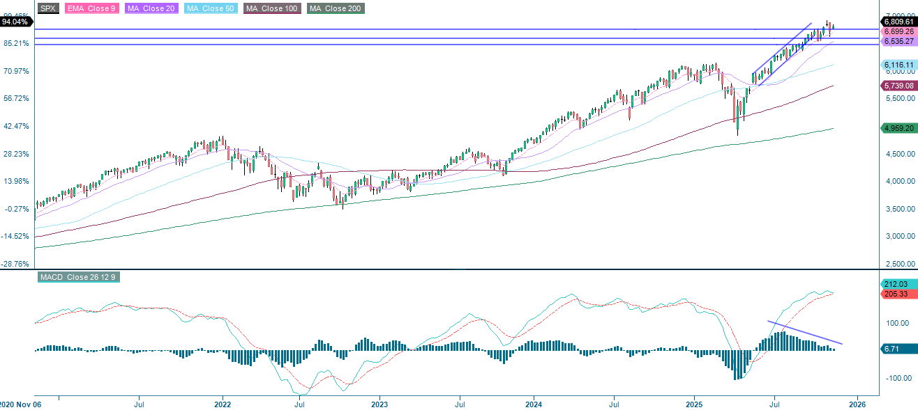 S&P 500 (i USD), fem års ugentligt diagram