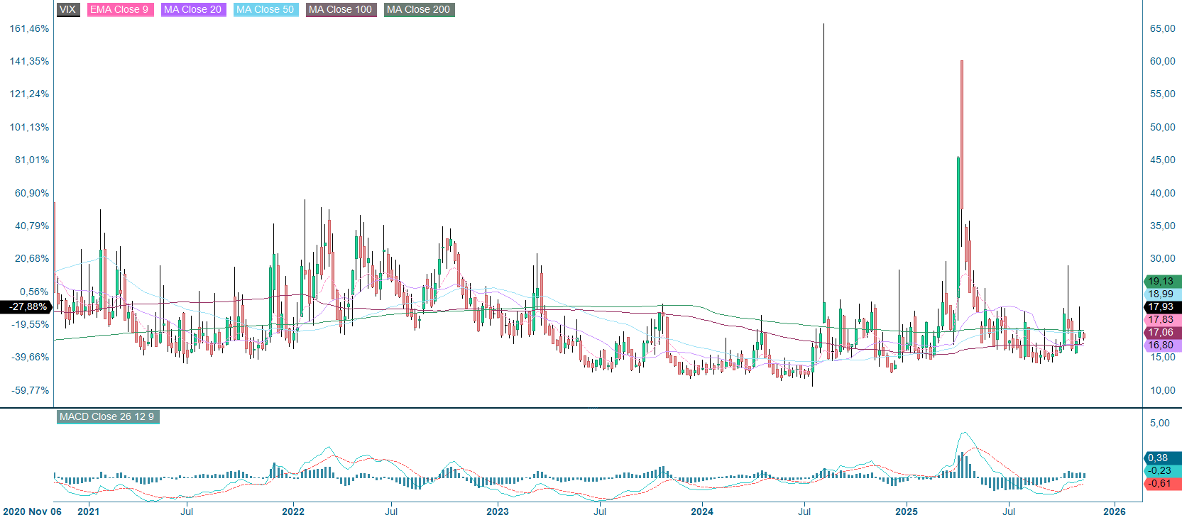 CBOE VIX, fem års ugentligt diagram