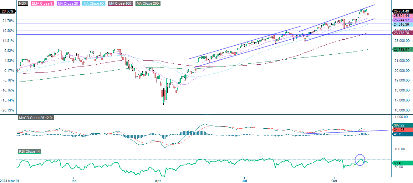 NASDAQ-100 (in USD), one-year daily chart