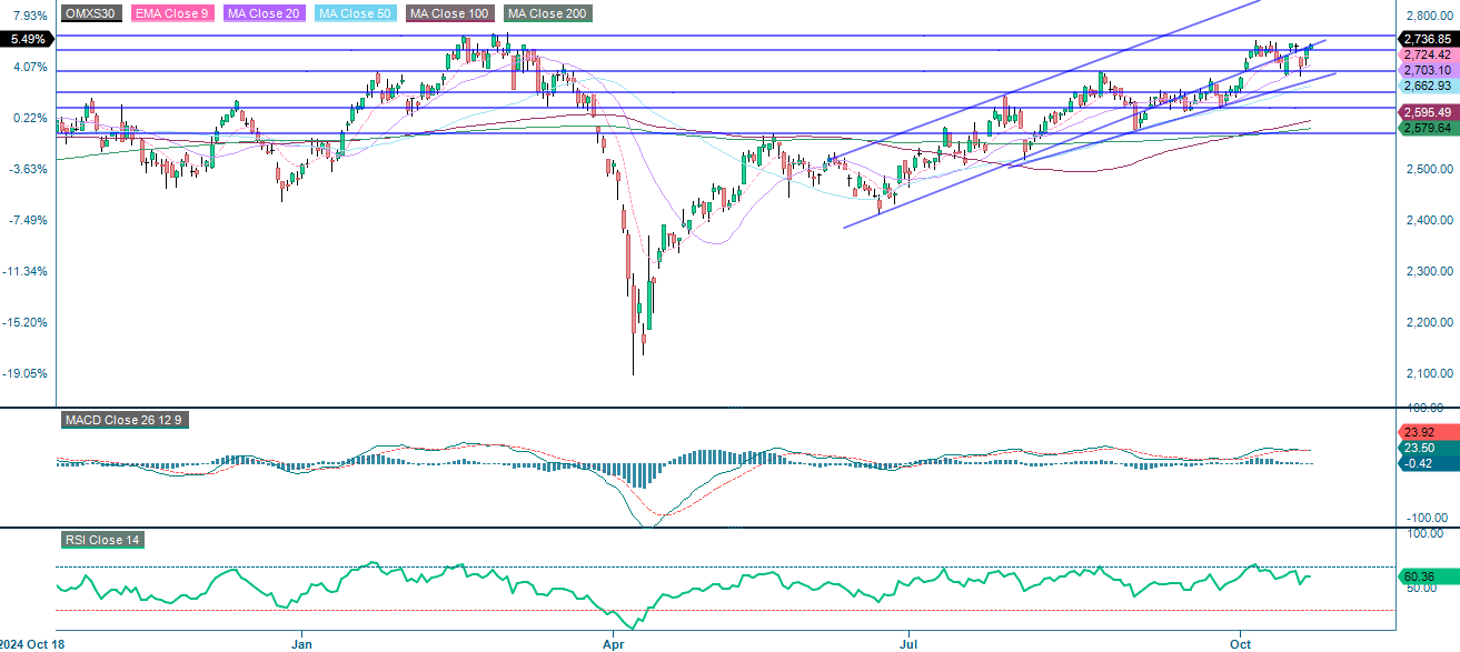 OMX30 (in SEK), one-year daily chart