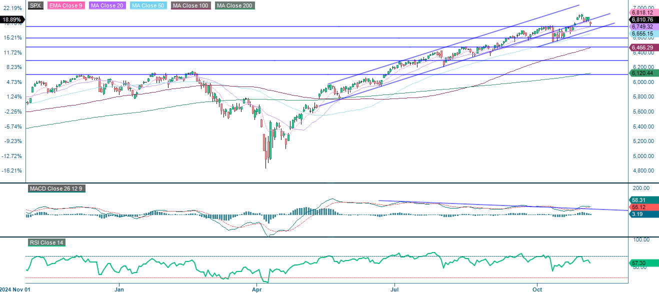 S&P 500 (in USD), one-year daily chart