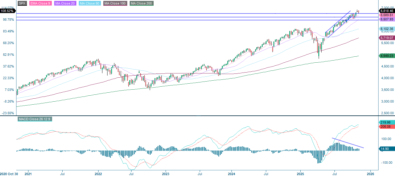 S&P 500 (in USD), weekly five-year chart