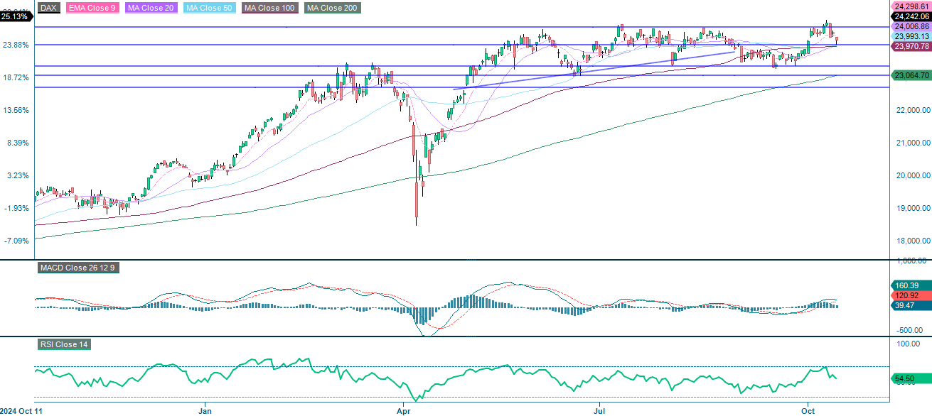 DAX (in EUR), one-year daily chart