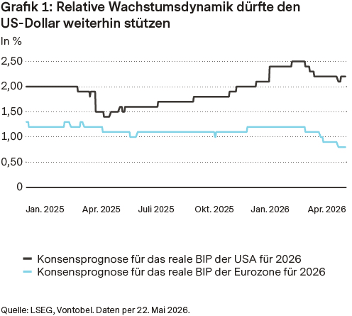 Relative Wachstumsdynamik dürfte den US-Dollar weiterhin stützen