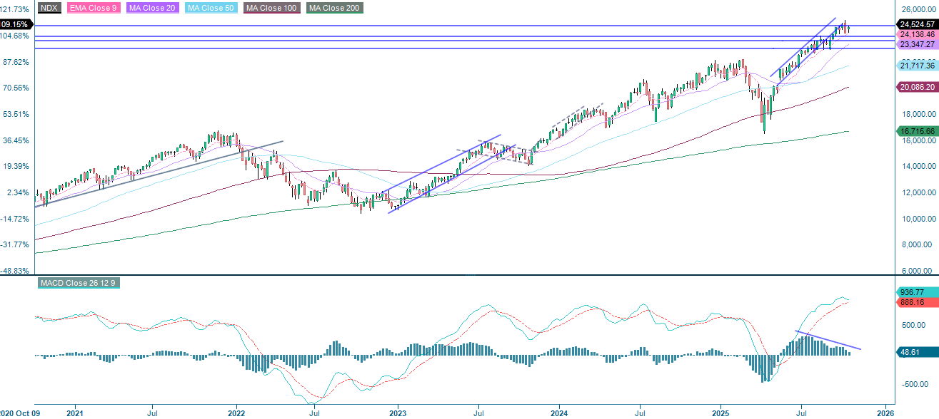 NASDAQ-100 (in USD), weekly five-year chart 