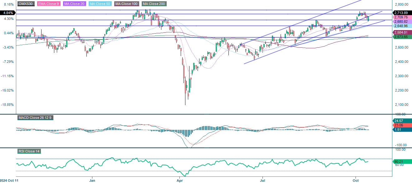 OMX30 (in SEK), one-year daily chart
