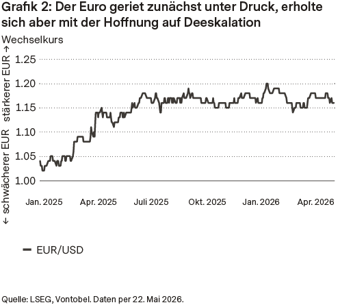 Der Euro geriet zunächst unter Druck, erholte sich aber mit der Hoffnung auf Deeskalation