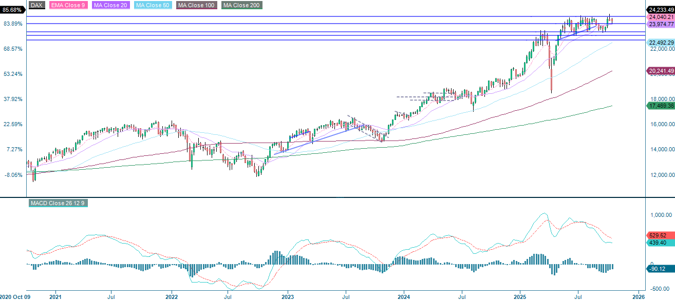 DAX (in EUR), weekly five-year chart