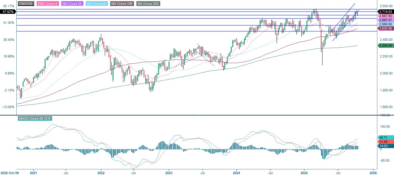 OMX30 (in SEK), weekly five-year chart