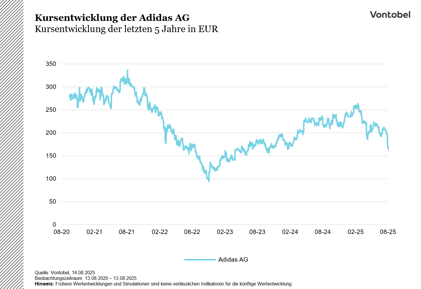 AdidasAktieChart