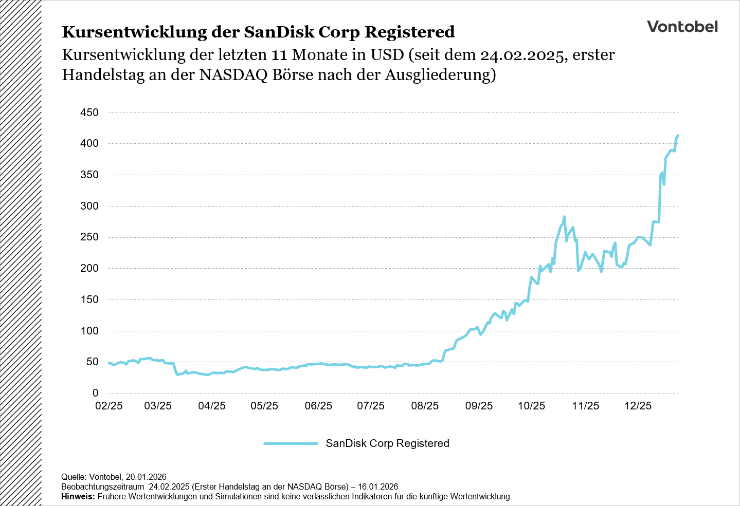 Chart: SNDK