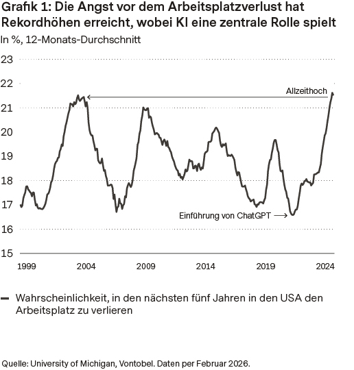 Die Angst vor dem Arbeitsplatzverlust hat Rekordhöhen erreicht, wobei KI eine zentrale Rolle spielt