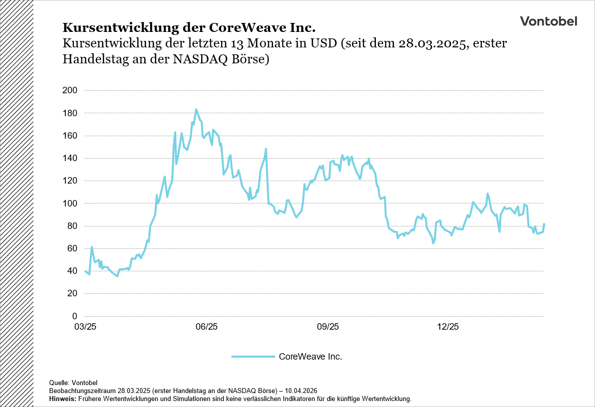5 Jahres Chart Coreweave