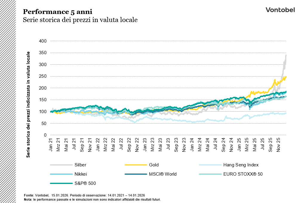 grafico 5 anni differente asset classes