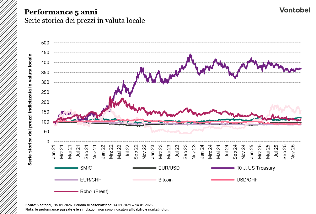 5 years charts