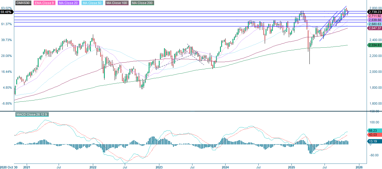 OMX30 (in SEK), weekly five-year chart