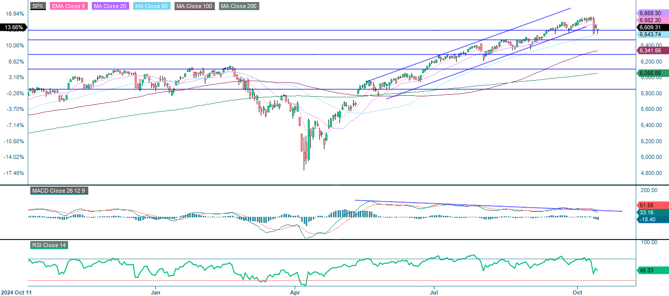 S&P 500 (in USD), one-year daily chart