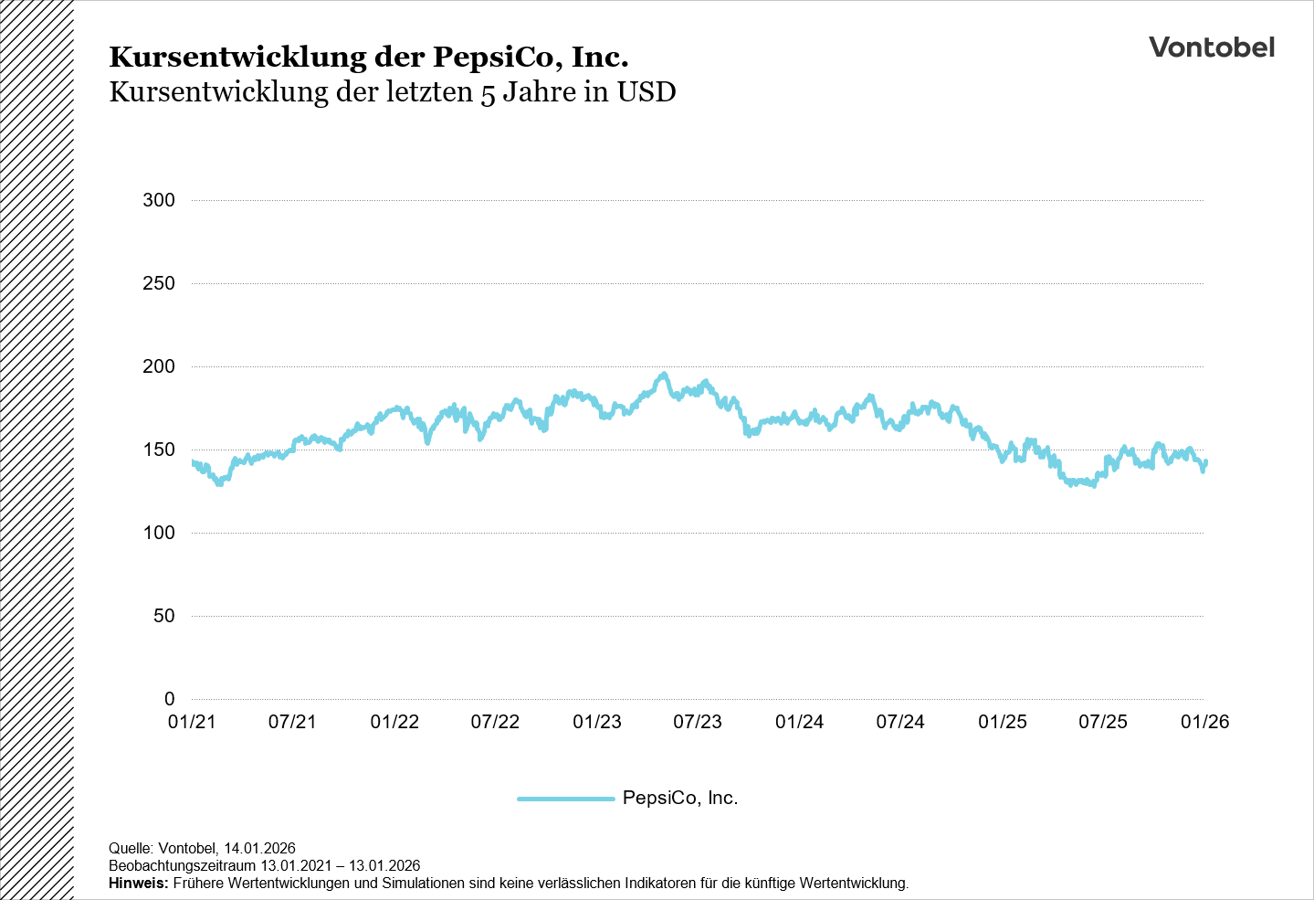 Chart PepsiCo
