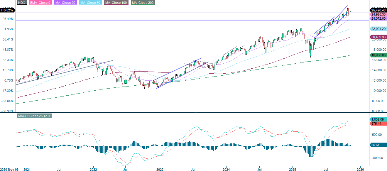 NASDAQ-100 (i USD), fem års ugentligt diagram