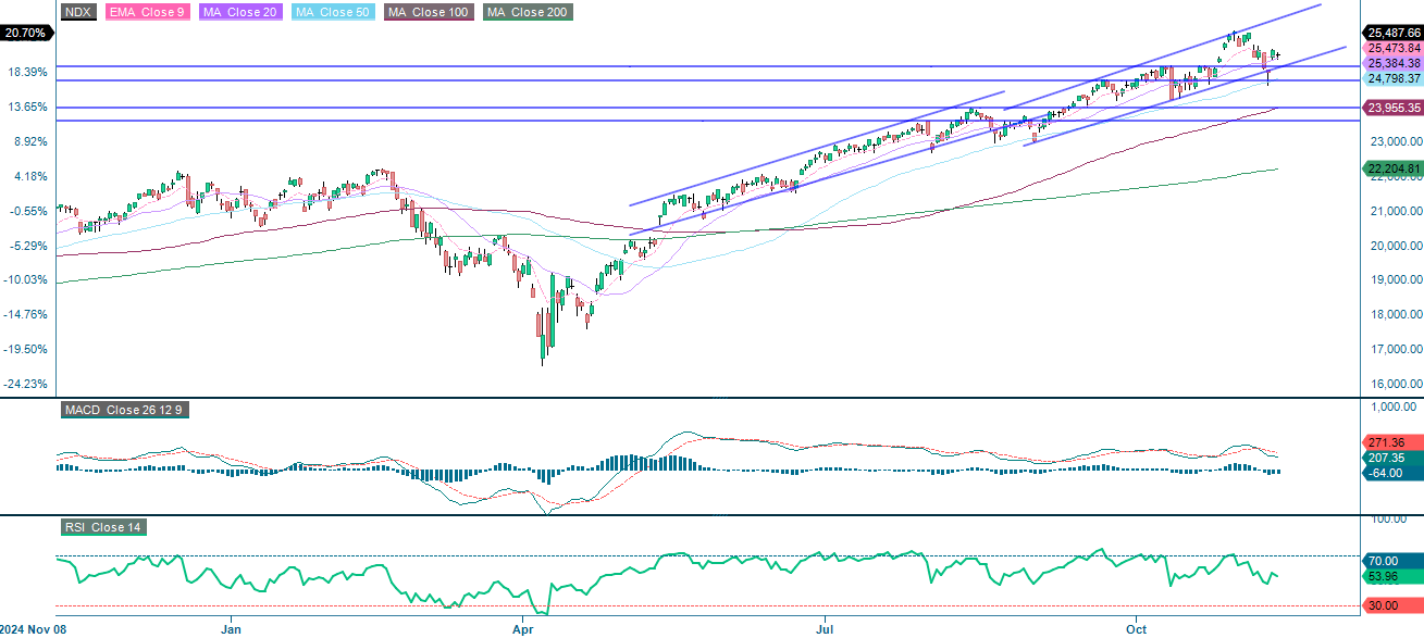 NASDAQ-100 (i USD), et års dagligt diagram