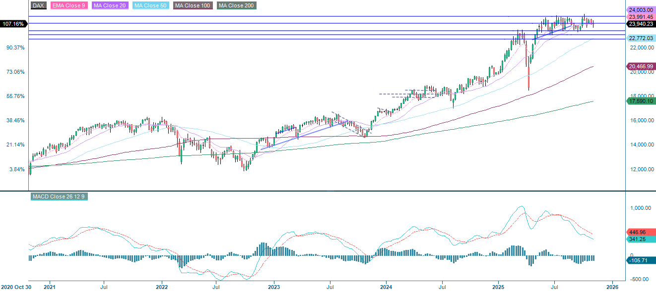DAX (in EUR), weekly five-year chart