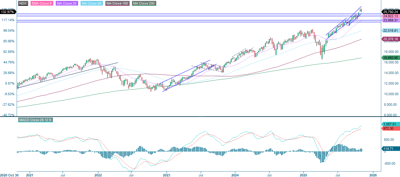 NASDAQ-100 (in USD), weekly five-year chart