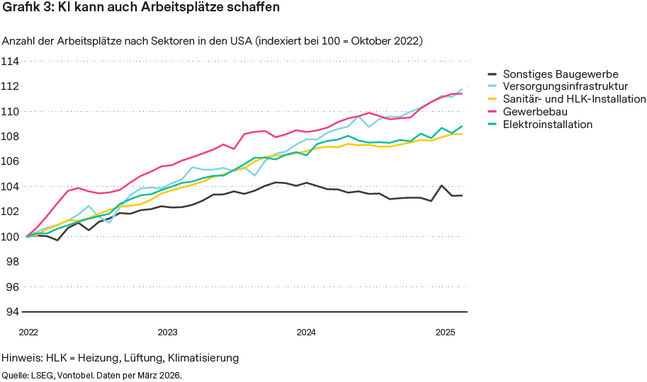 KI kann auch Arbeitsplätze schaffen