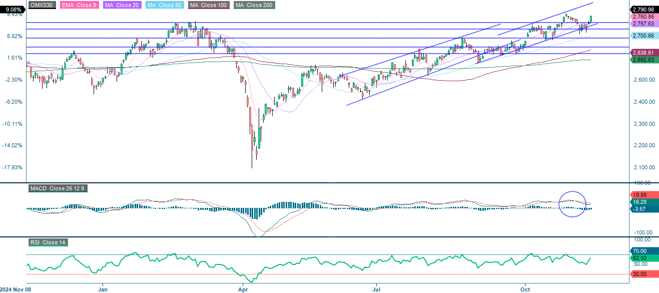 OMX30 (i SEK), et års dagligt diagram