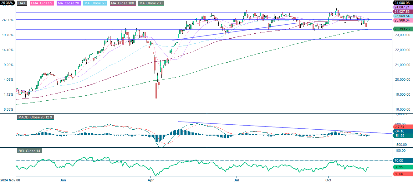 DAX (i EUR), et års dagligt diagram