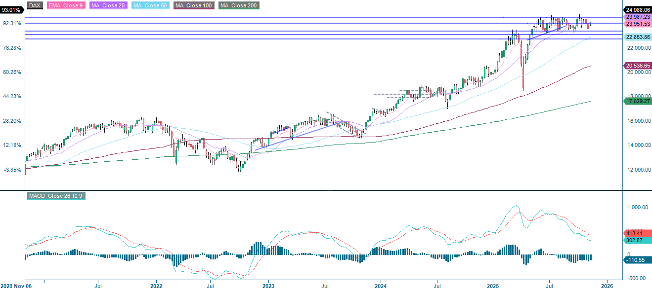 DAX (i EUR), fem års ugentligt diagram