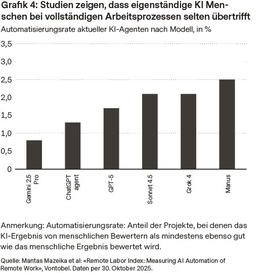 Studien zeigen, dass eigenständige KI Men-schen bei vollständigen Arbeitsprozessen selten übertrifft 