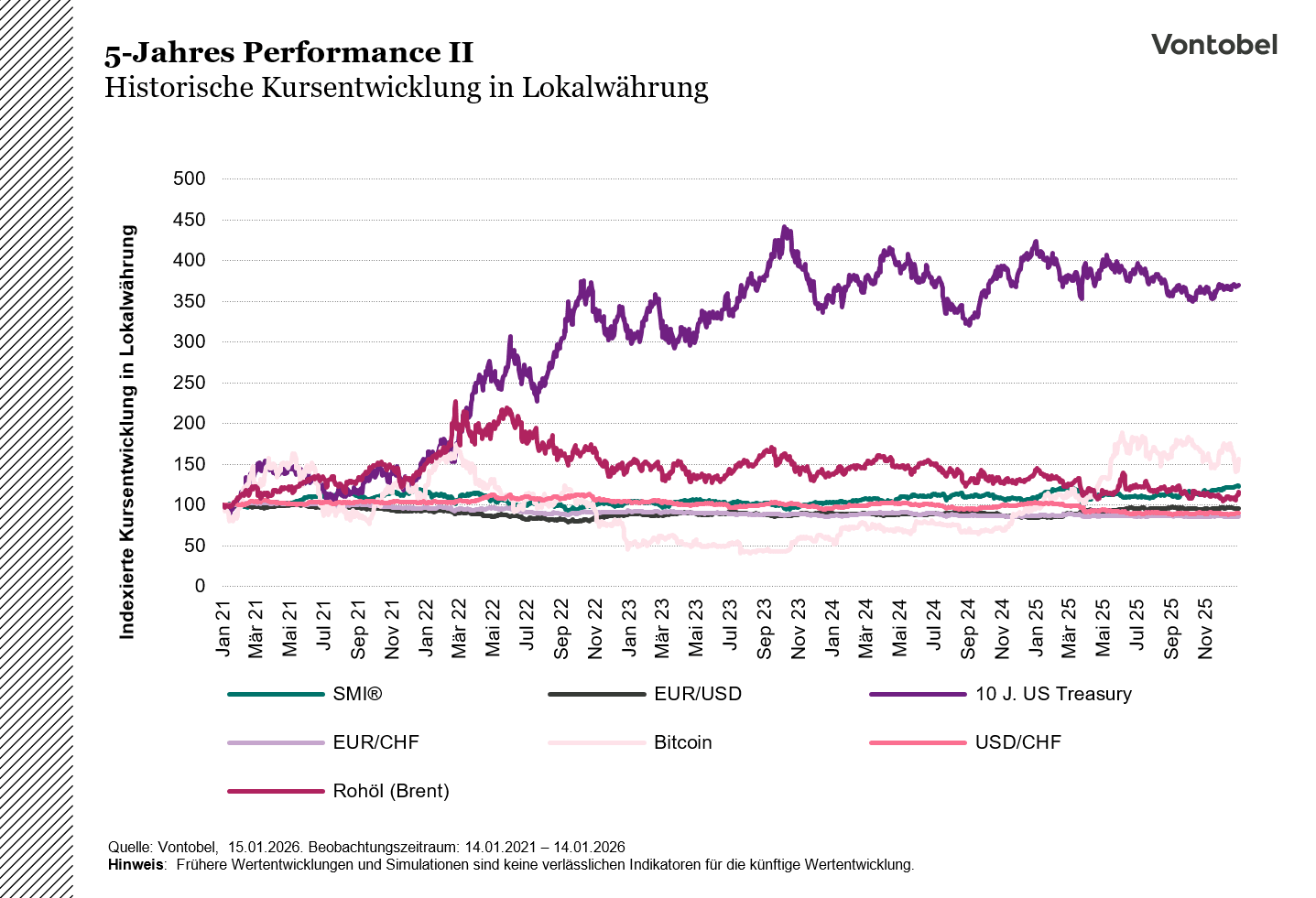 5 Jahre Index 1