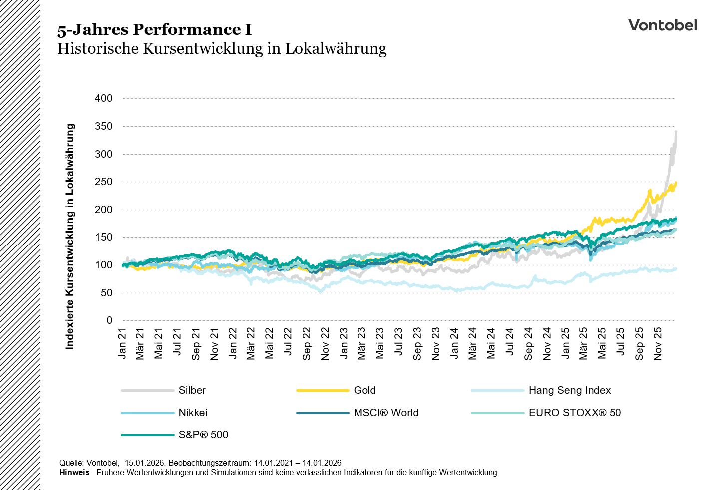 5 jahre Index Chart