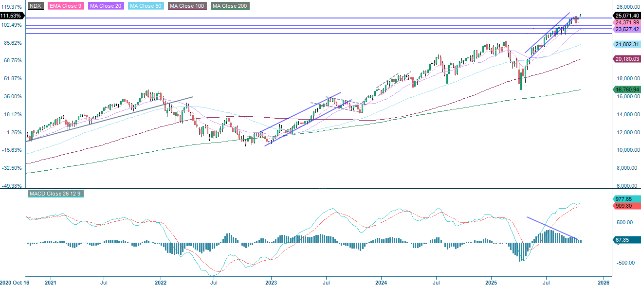 NASDAQ-100 (in USD), weekly five-year chart 