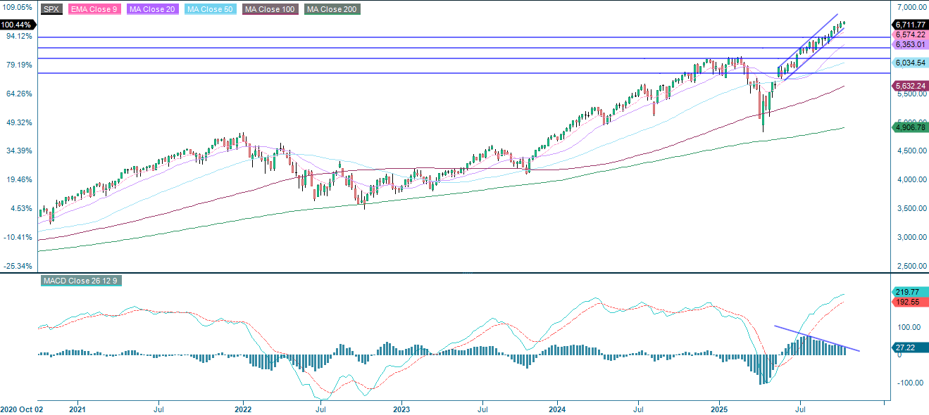 S&P 500 (i USD), femårigt ugentligt diagram