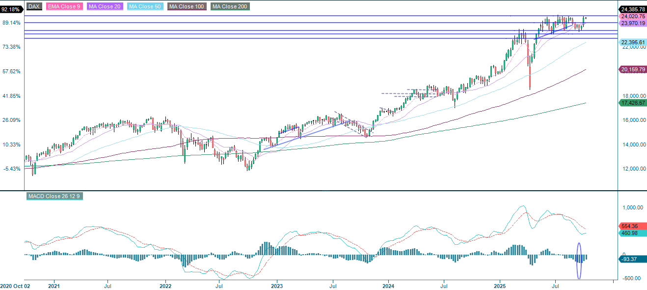 DAX (i EUR), femårigt ugentligt diagram