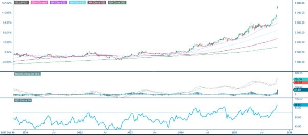 Gold (USD/oz), five-year weekly chart