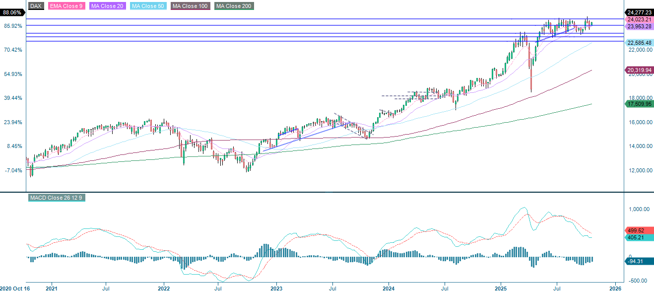 DAX (in EUR), weekly five-year chart