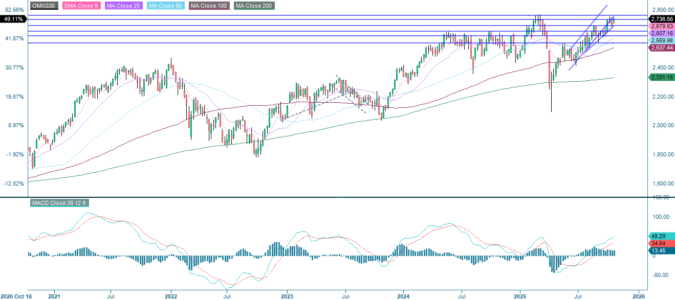 OMX30 (in SEK), weekly five-year chart