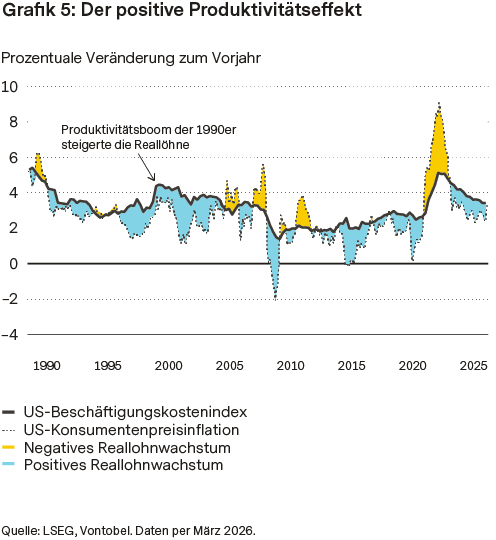 Der positive Produktivitätseffekt