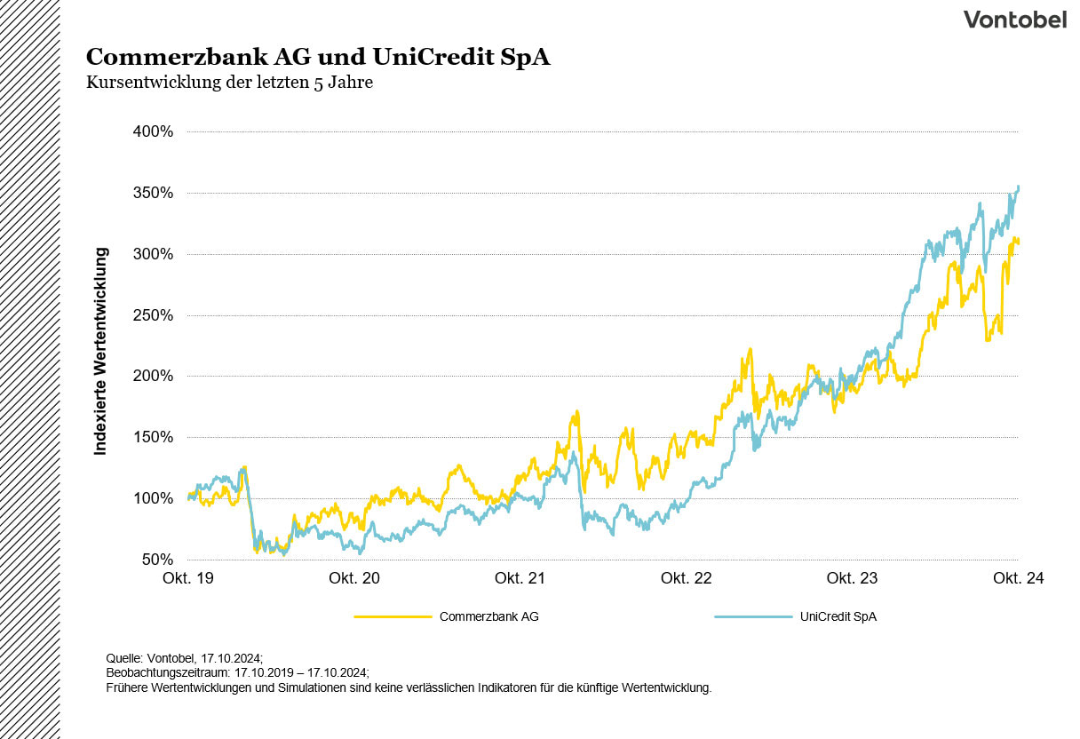 Kursverlauf der Aktien von der UniCredit und Commerzbank AG