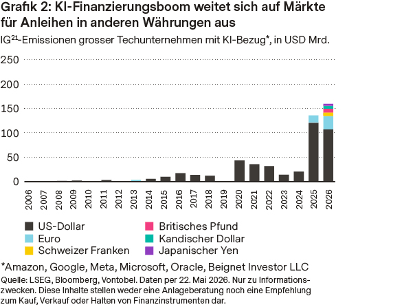 KI-Finanzierungsboom weitet sich auf Märkte für Anleihen in anderen Währungen aus