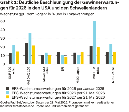 Deutliche Beschleunigung der Gewinnerwartungen für 2026 in den USA und den Schwellenländern 