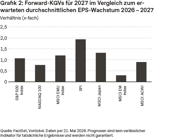 Forward-KGVs für 2027 im Vergleich zum er-warteten durchschnittlichen EPS-Wachstum 2026 – 2027 