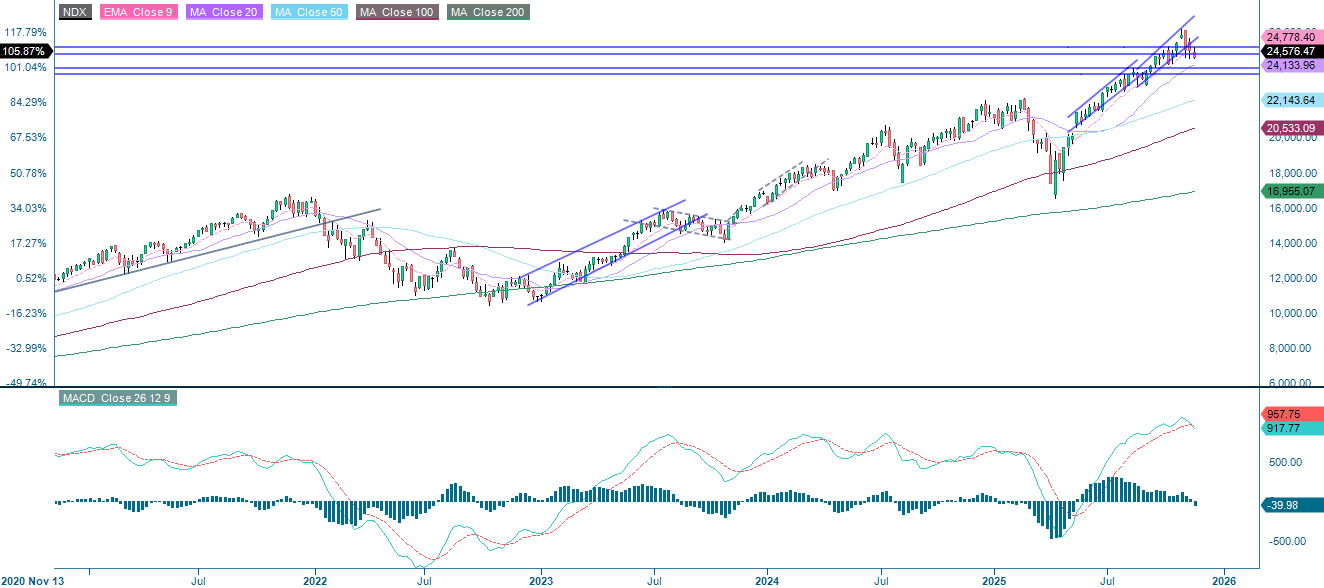 NASDAQ-100 (i USD), femårs veckodiagram
