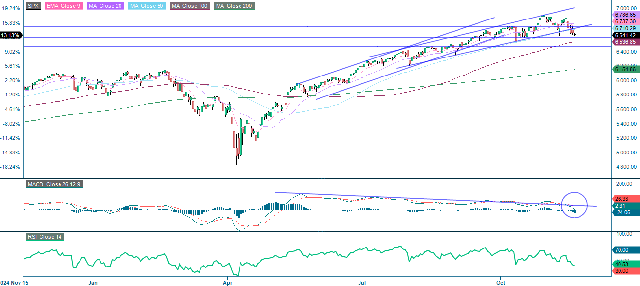 S&P 500 (i USD), ettårs dagligt diagram